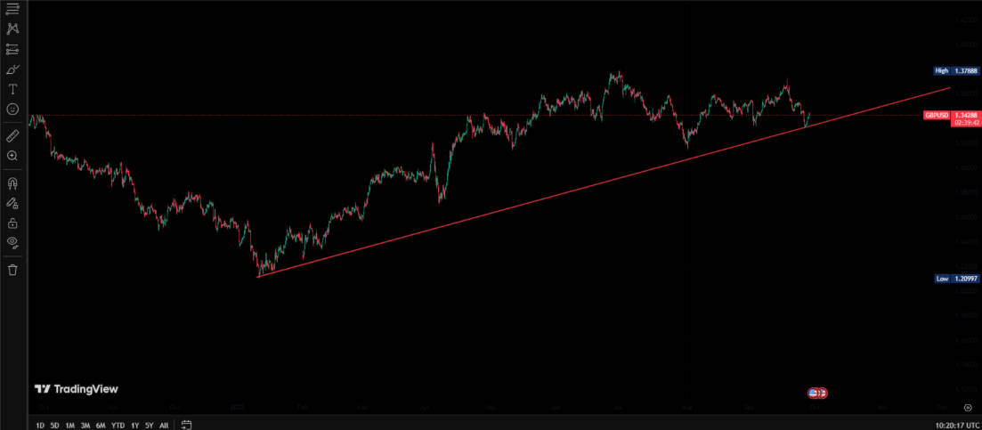A trendline manually drawn