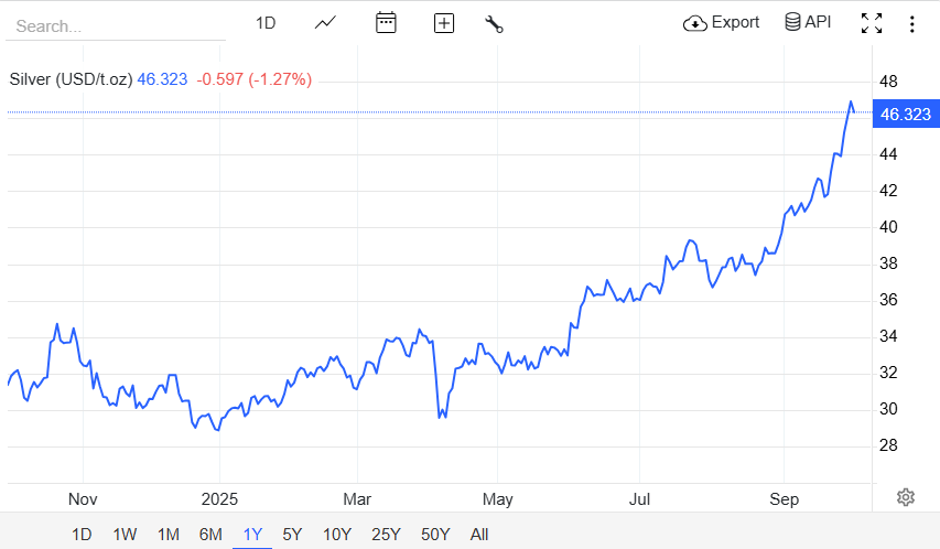 Silver Price Reach $46 in September 2025