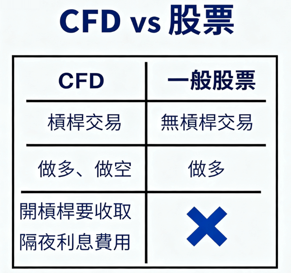 CFD差價合約與股票的區別