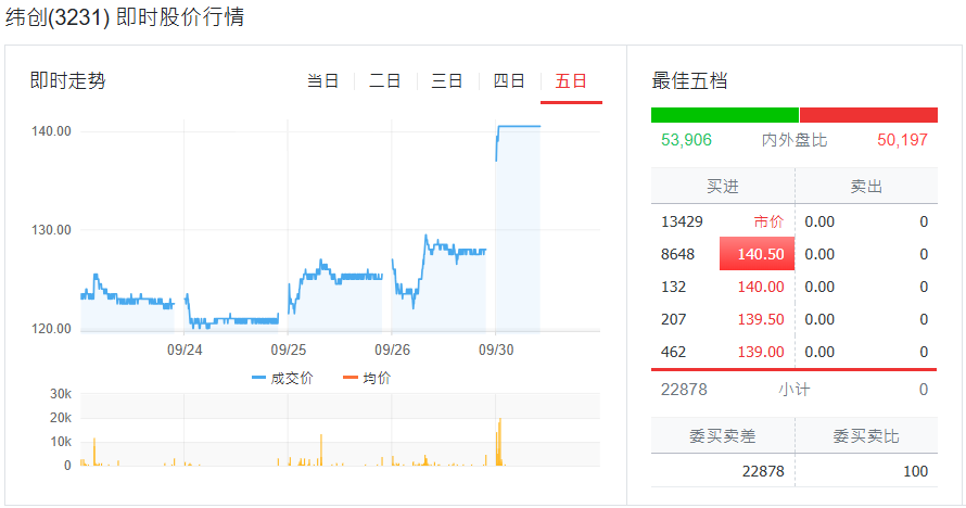 纬创近五日行情表现