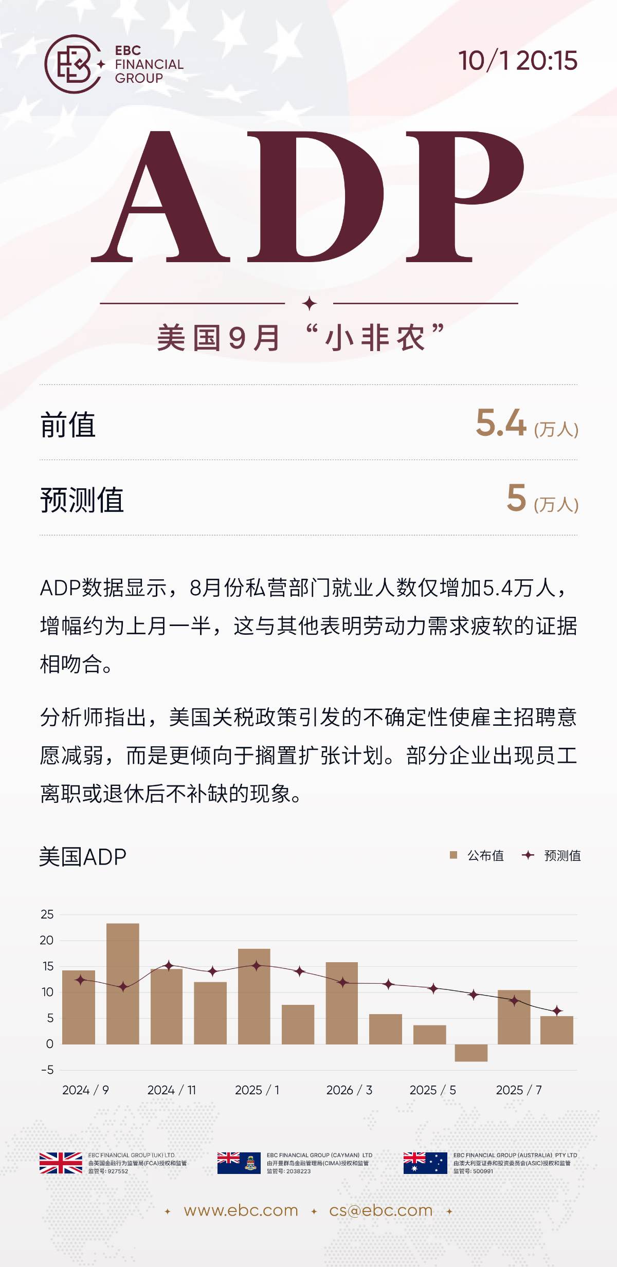 ADP就业人数报告