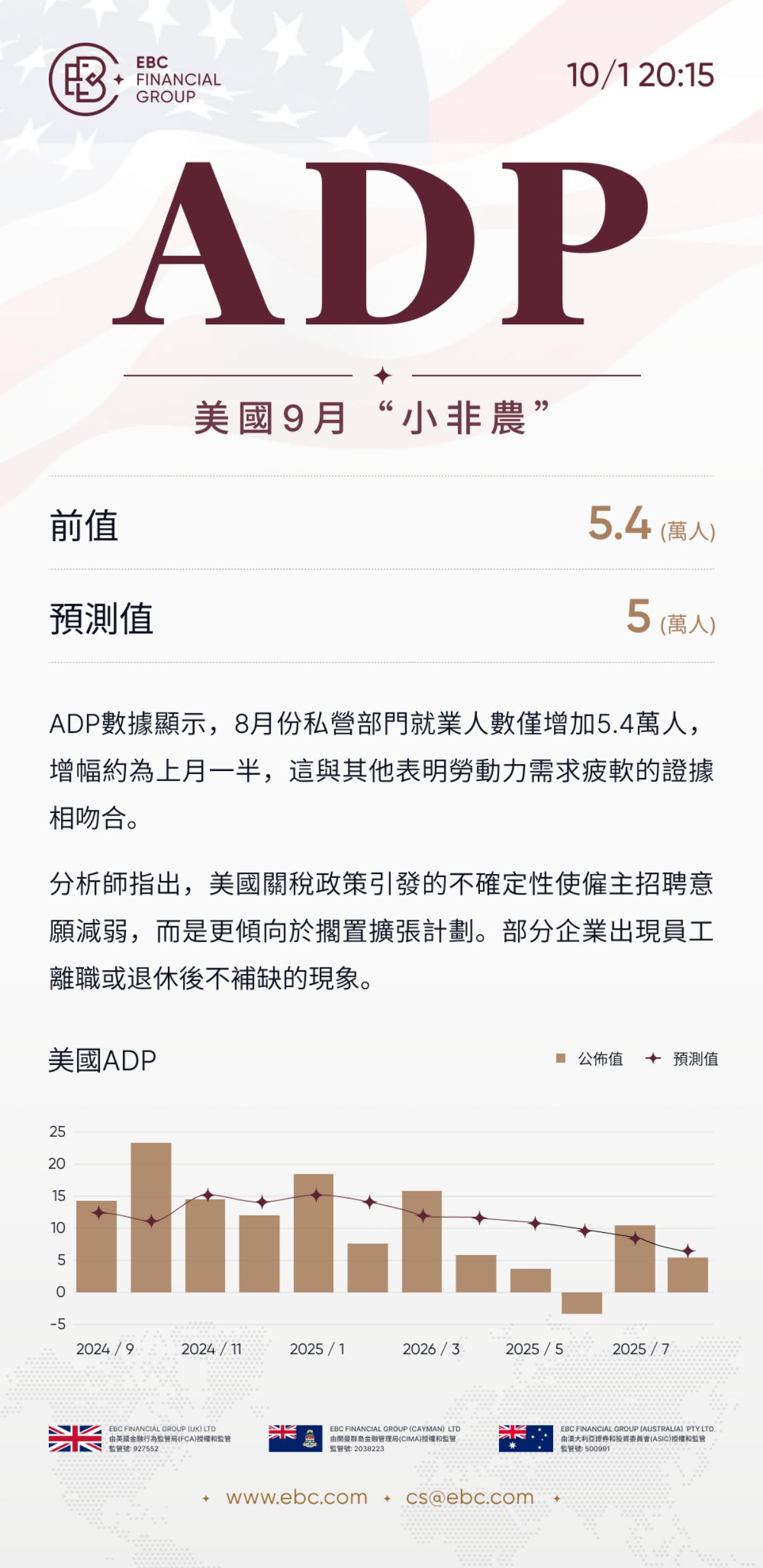 ADP就業人數報告