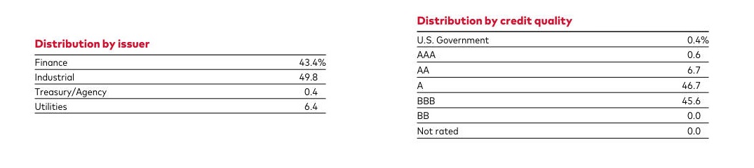 VCSH ETF Distribution by Issuer and Cretid Quality