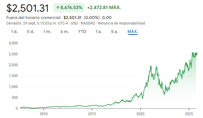 Gráfico de las acciones de Mercado Libre