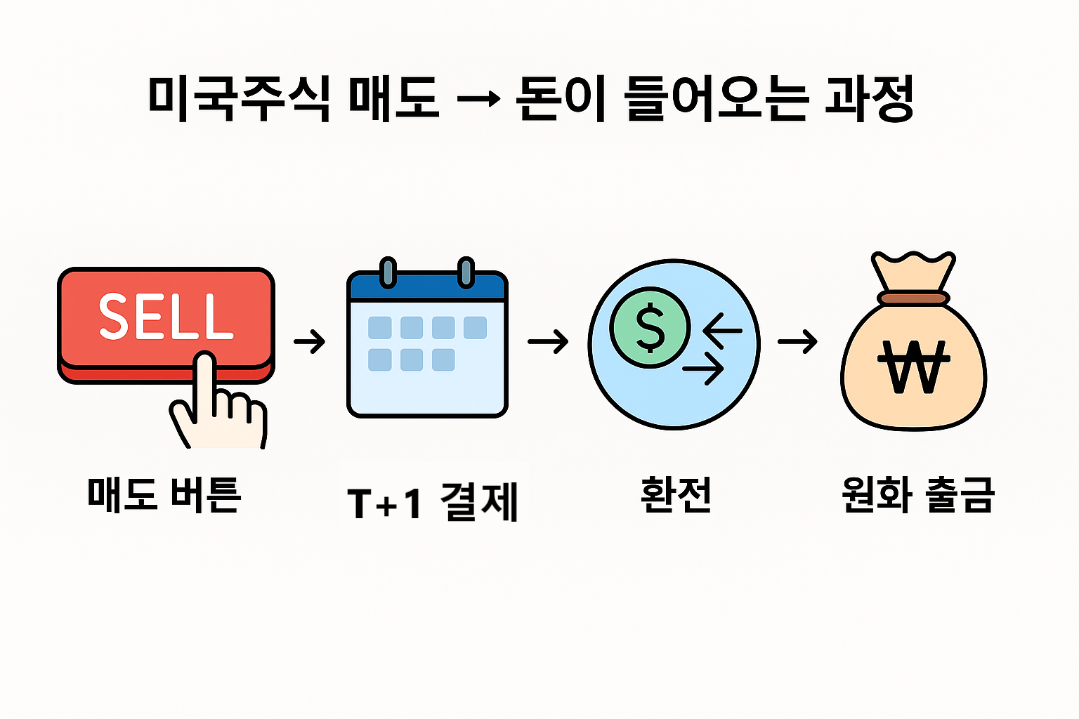 미국주식 매도 → 돈이 들어오는 과정.png