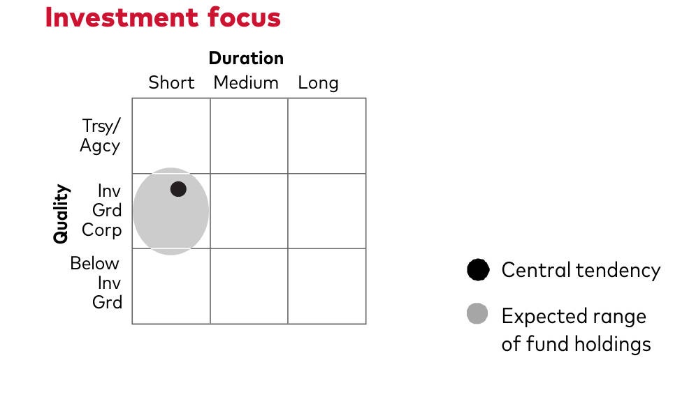 The Investment Focus of VCSH ETF