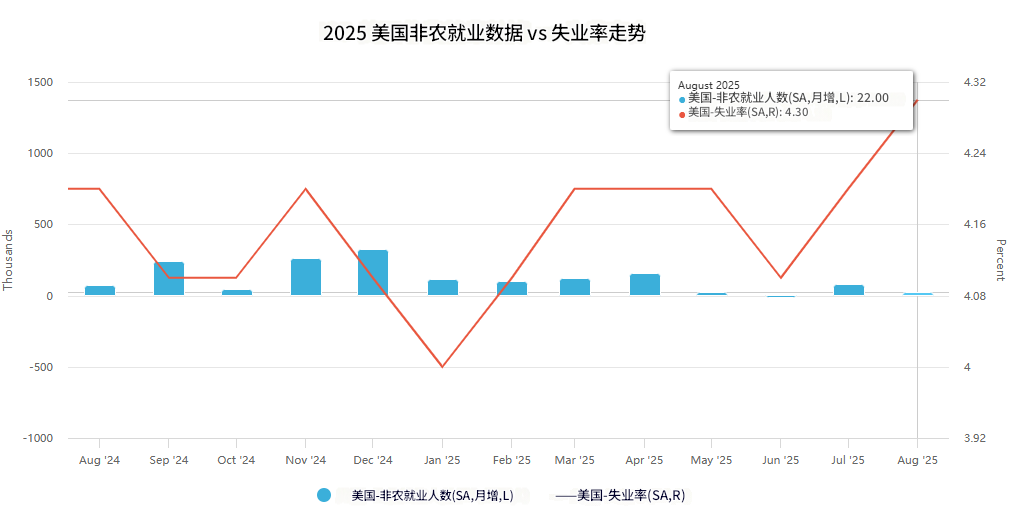 2025美国非农就业数据趋势