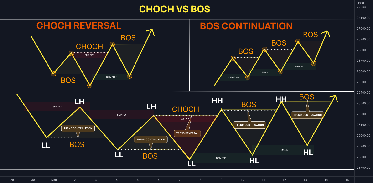 Choch vs BOS