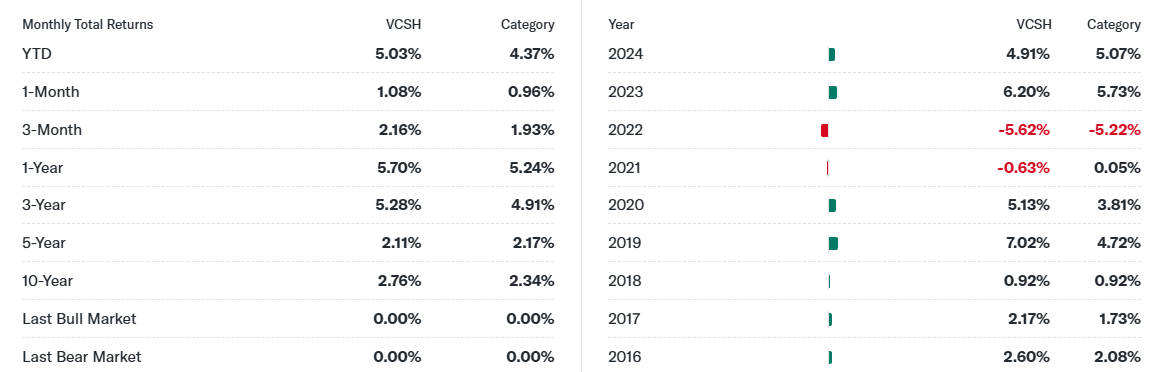 The Trailing Returns and Annual Total Returns History of VCSH ETF