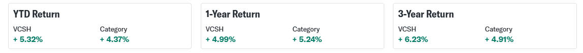 Performance Overview of VCSH ETF