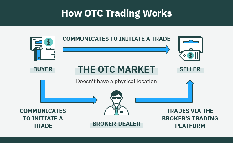 How Does OTC Trading Work