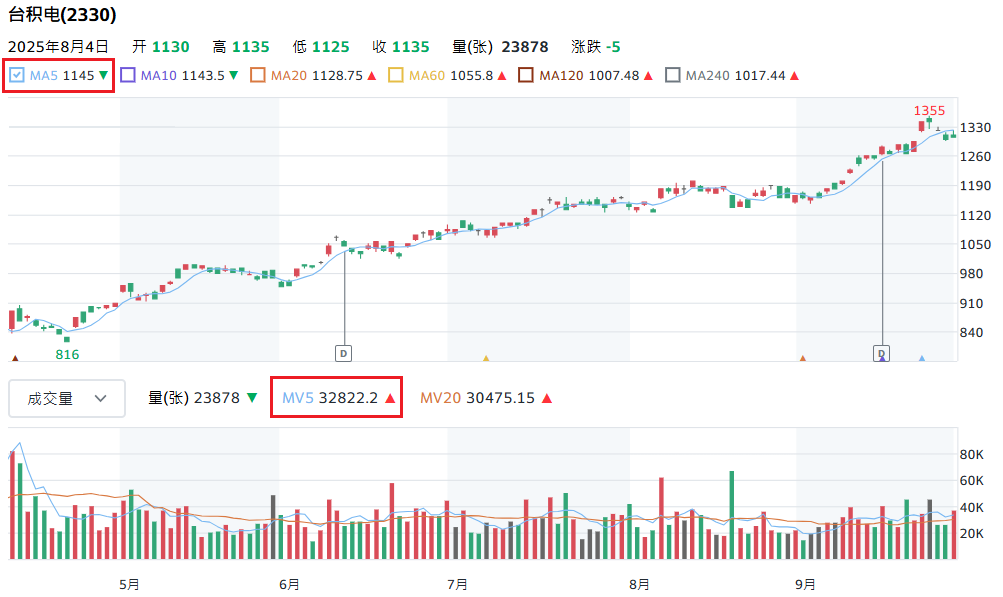 台积电5日线技术分析示例