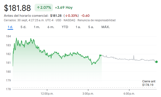 Gráfico de las acciones de Nvidia