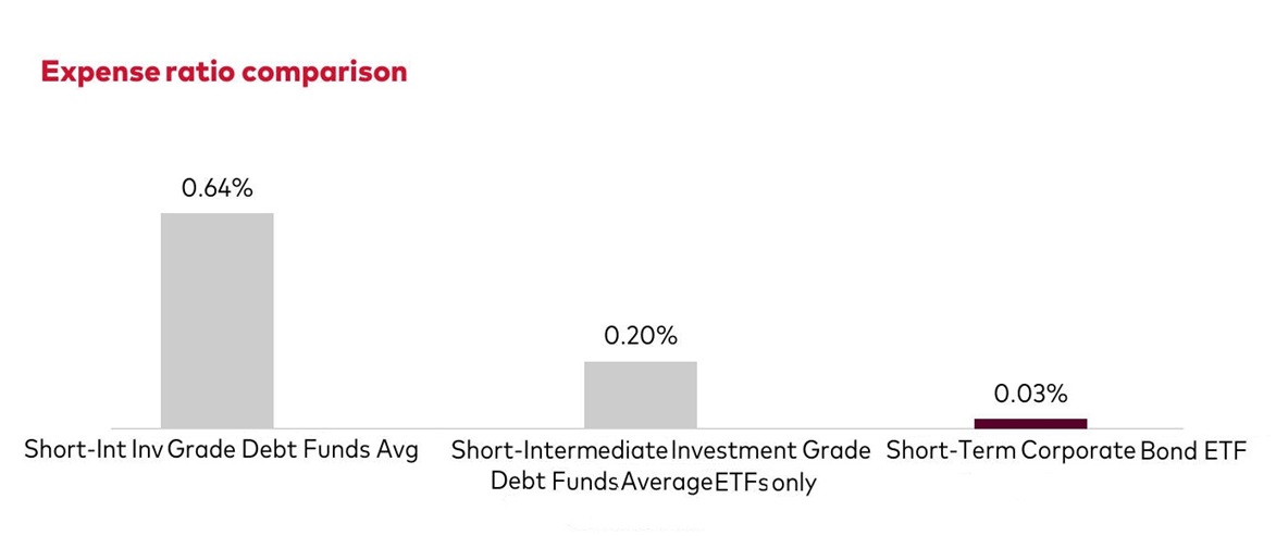 Short-Term Corporate Bond ETF's Expense Ratio Compared to The Other Kinds of ETFs