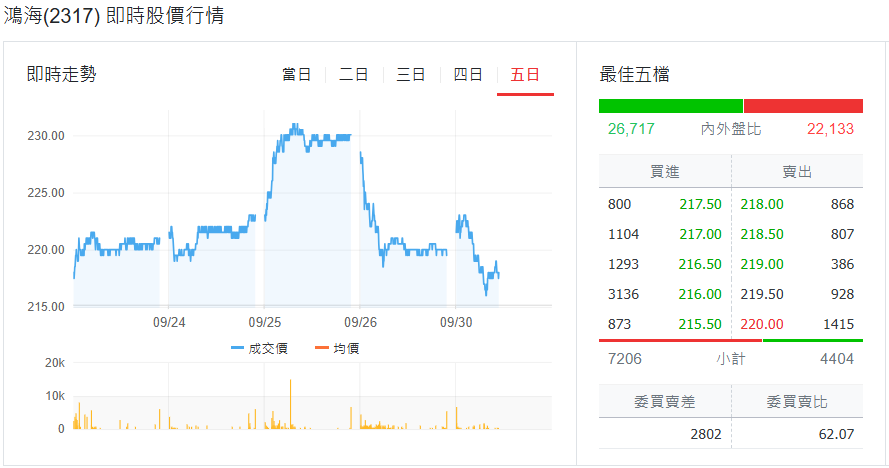鴻海近五日行情表現