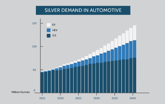 Silver Demand in Automotive