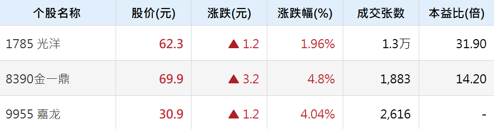 台股黄金三雄近期行情
