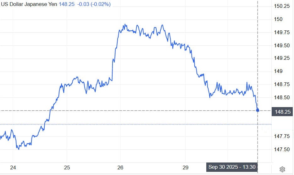 過去1週間のUSD/JPYレートの変動