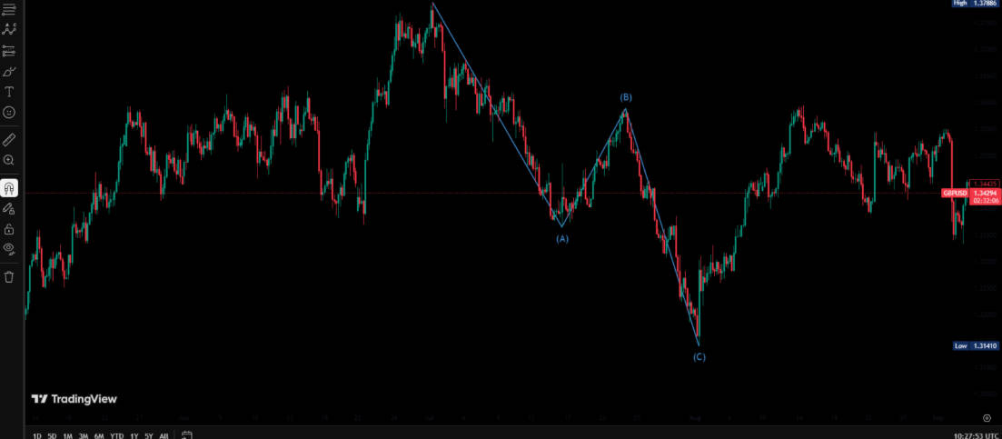 Use Magnet Mode to Identify a Wave 3 Retracement