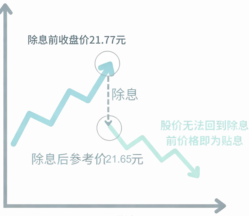 贴息