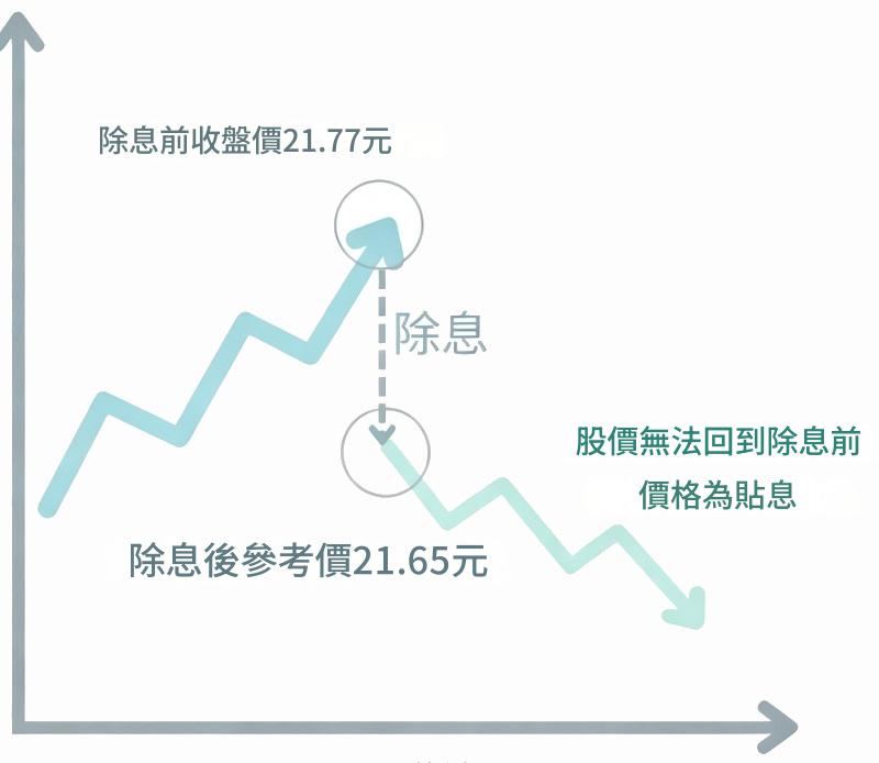 貼息