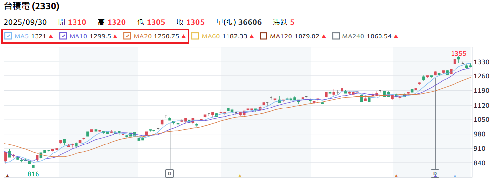 短期均線系統