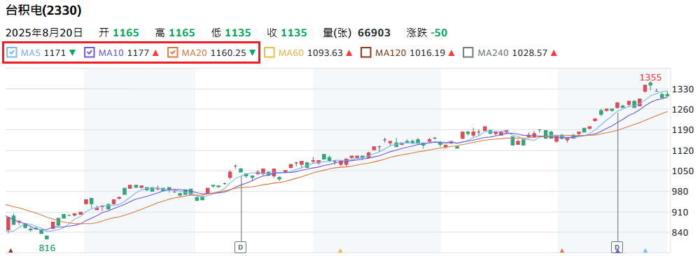 短期均线系统