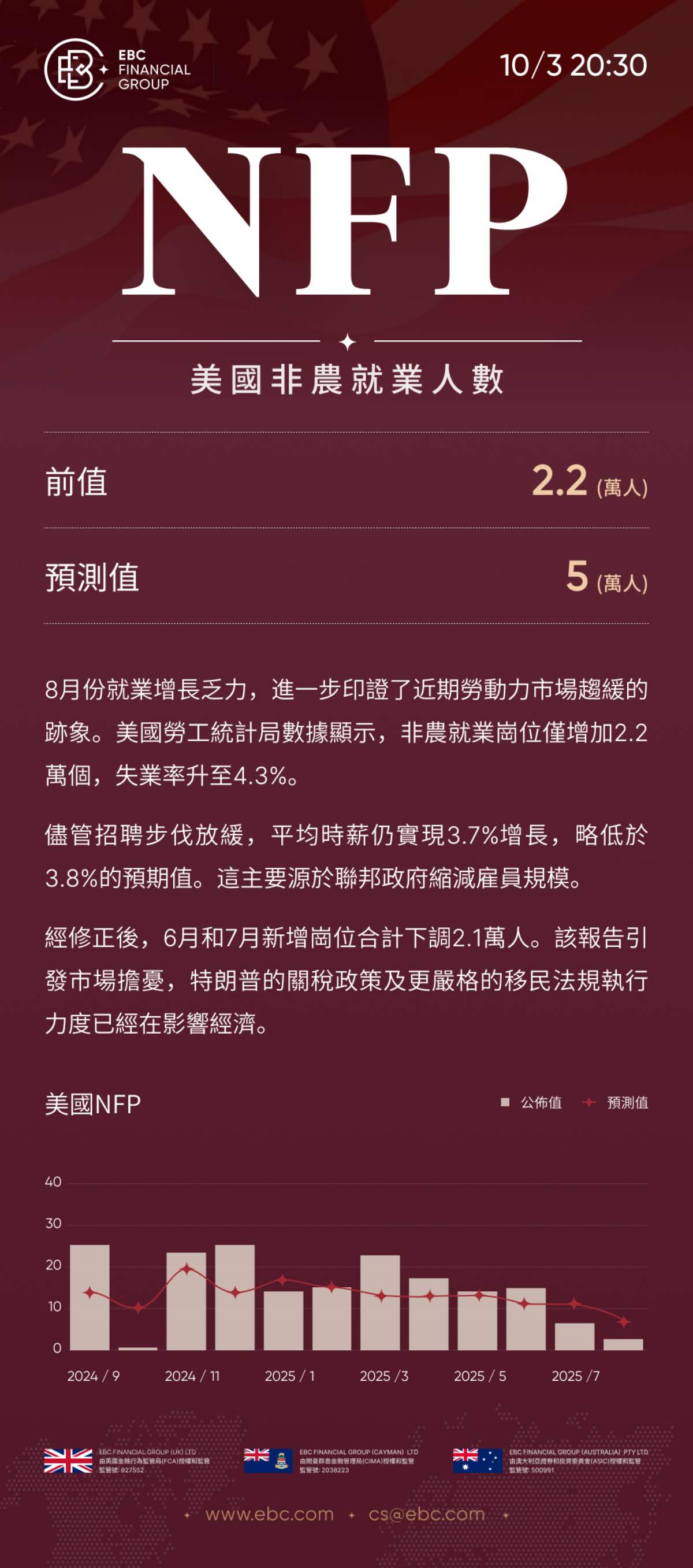 NFP美國非農業就業人數