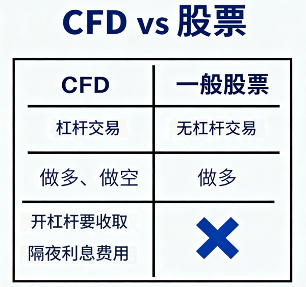 CFD差价合约与股票的区别