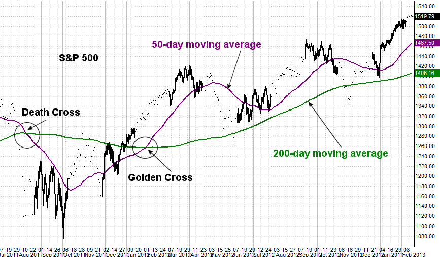 Golden Cross vs Death Cross