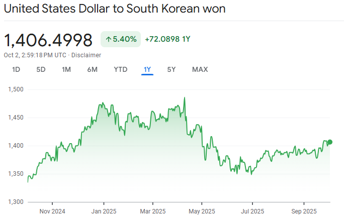 USD to KRW 2025 Performance