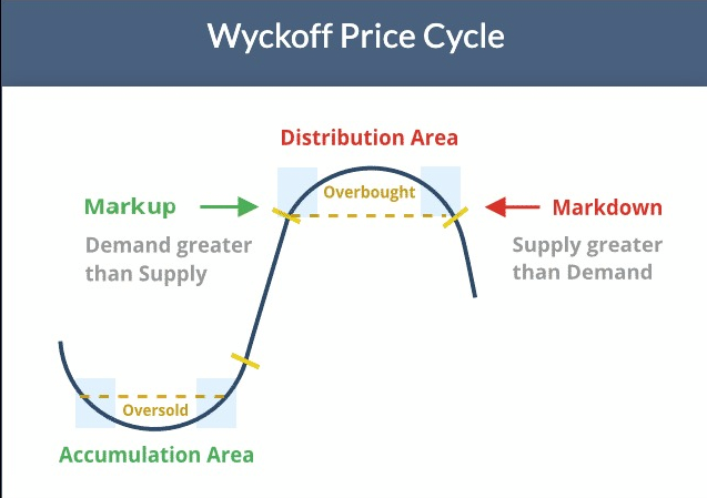 Wyckoff Method