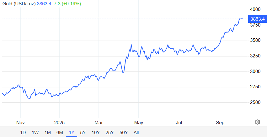 Screenshot of Gold Price Chart