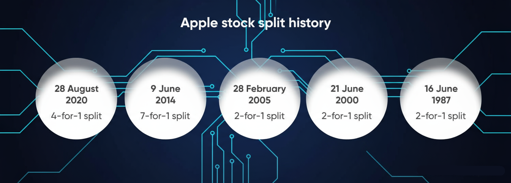 Apple Stock Split History
