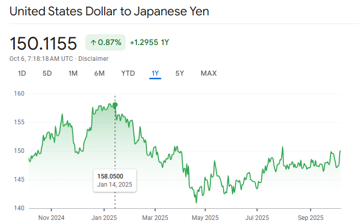USD to JPY Highest and Lowest Exchange Rate 2025