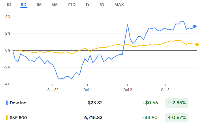 Screenshot of the DOW and S&P 500 Chart