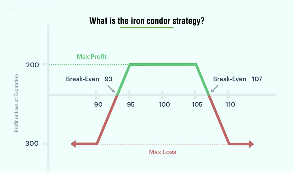 Iron Condor Strategy