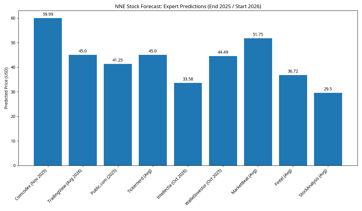 NNE Stock Forecast
