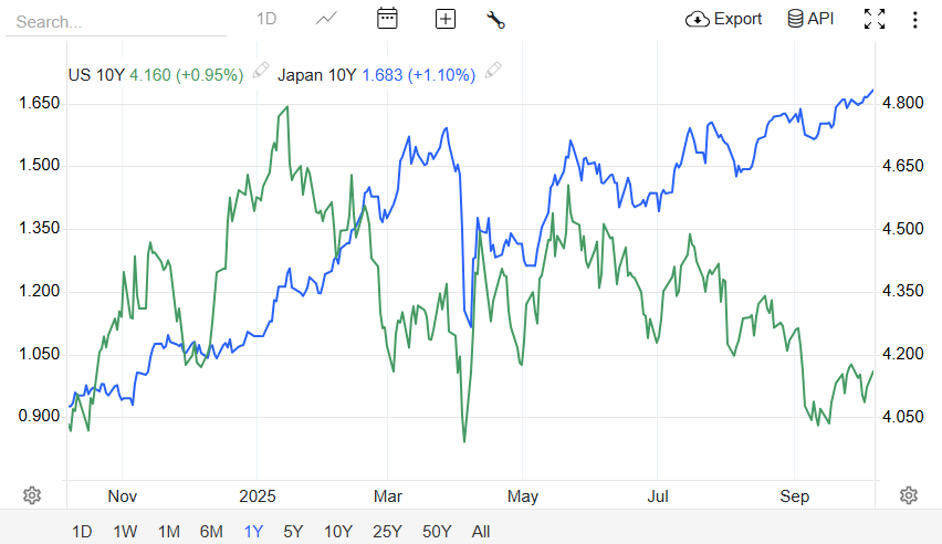 Japan 10 Year government bond yields vs U.S. 10-year Treasury