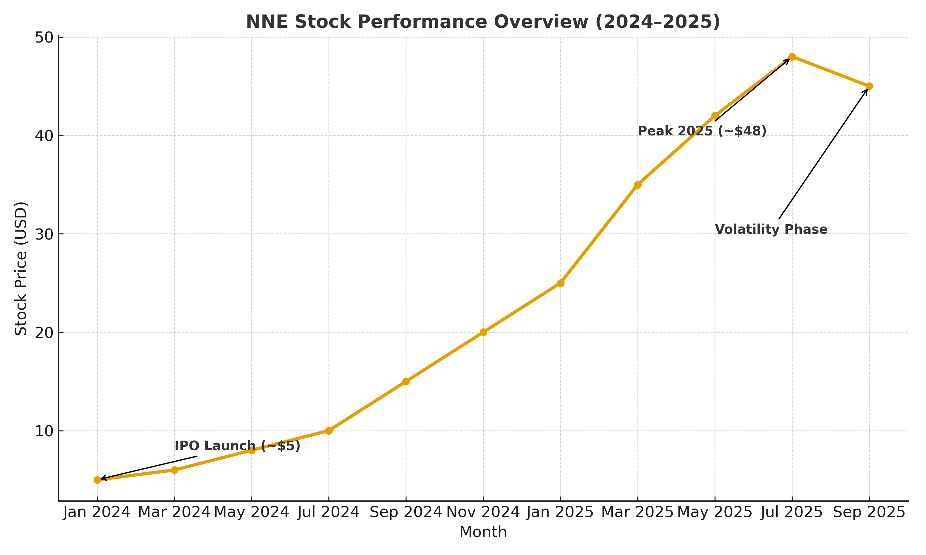 NNE Stock Performance
