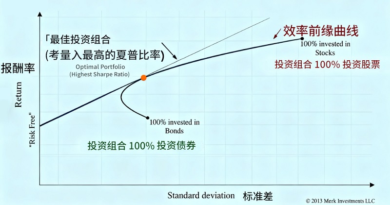 夏普值平衡了收益与风险