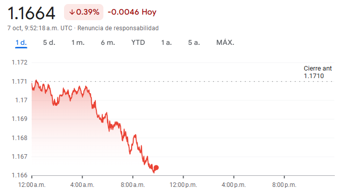 El dólar hoy sigue en caída