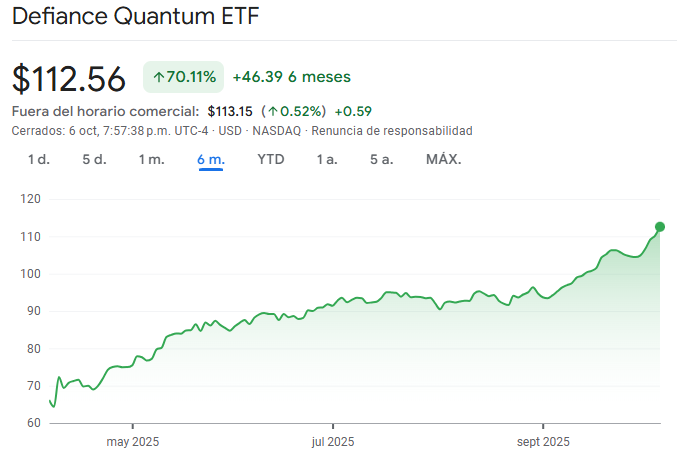 Gráfico del valor del QTUM ETF en los últimos 6 meses
