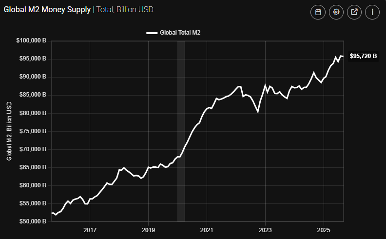 Global M2 Money Supply 2025