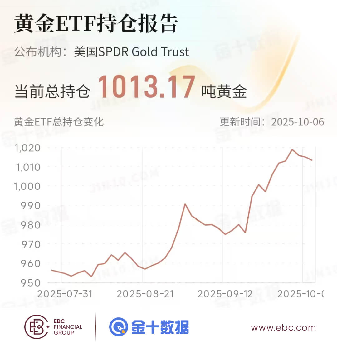 黄金ETF持仓报告