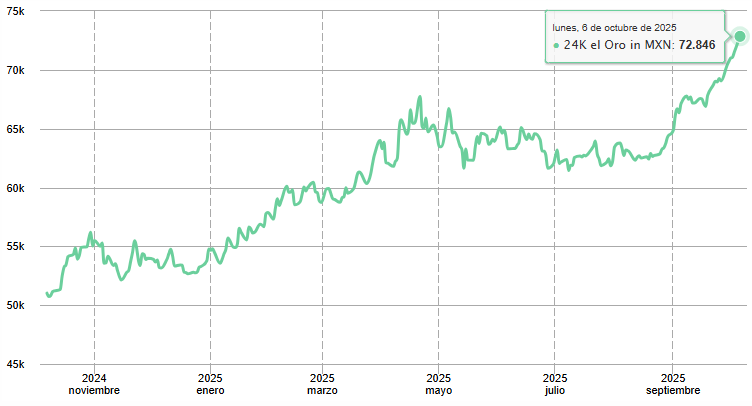 Gráfico del precio del oro en México en los últimos meses
