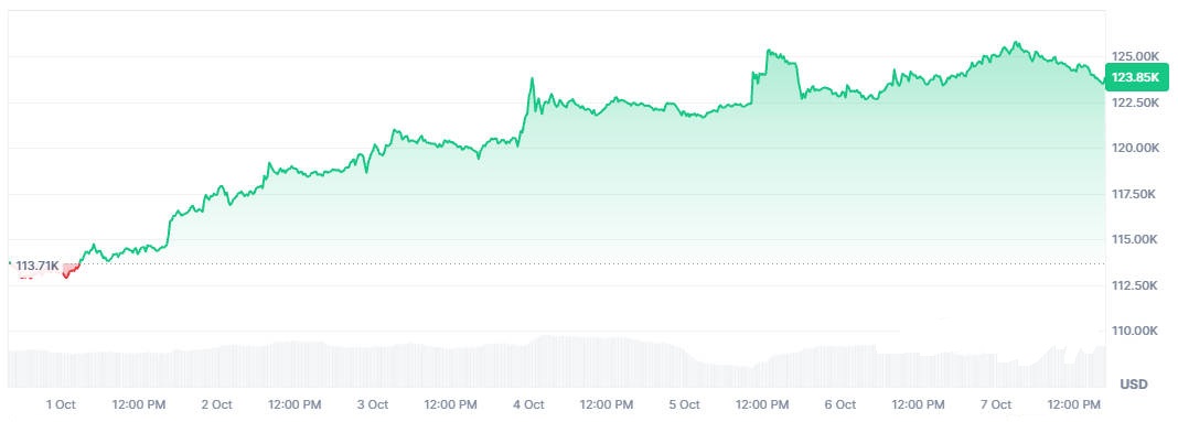 Biến động tỷ giá Bitcoin sang USD trong 5 ngày qua