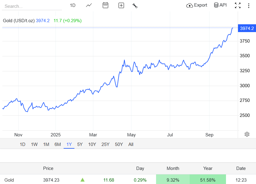 Gold Reach $3,900 in October 2025