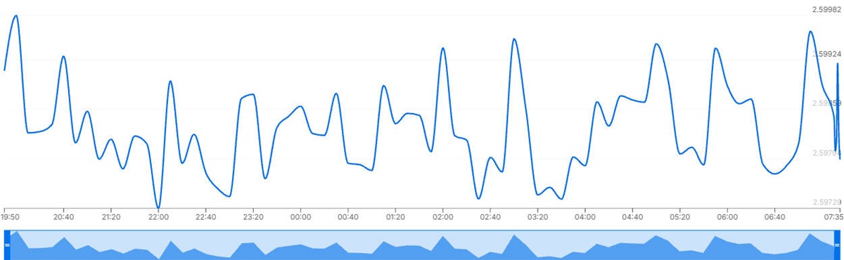 過去12時間のOMR/USDレートチャート