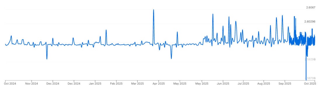 OMR to USD Rate Chart over the Last Year